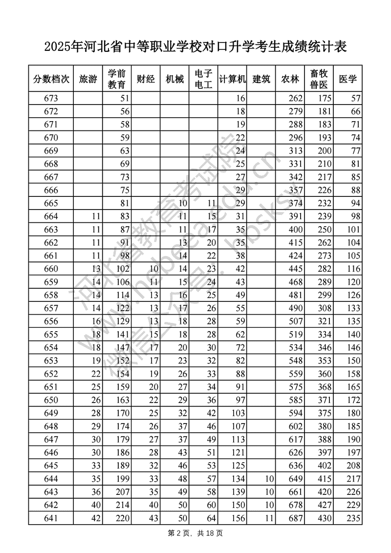 2025年河北省中等职业学校对口升学成绩一分一段表及位次排名