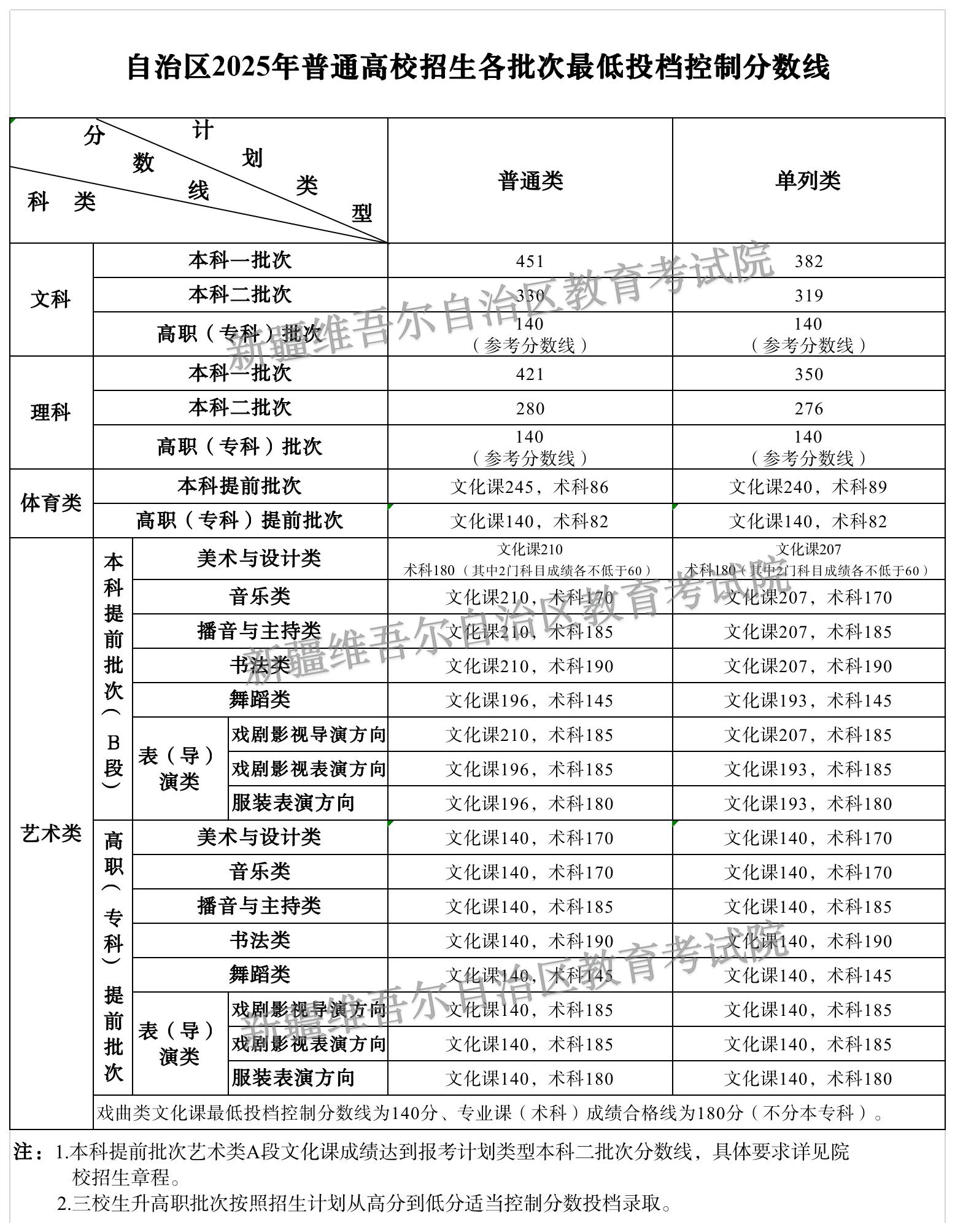 新疆2025年高考普通类一本投档控制分数线：文科451 理科421