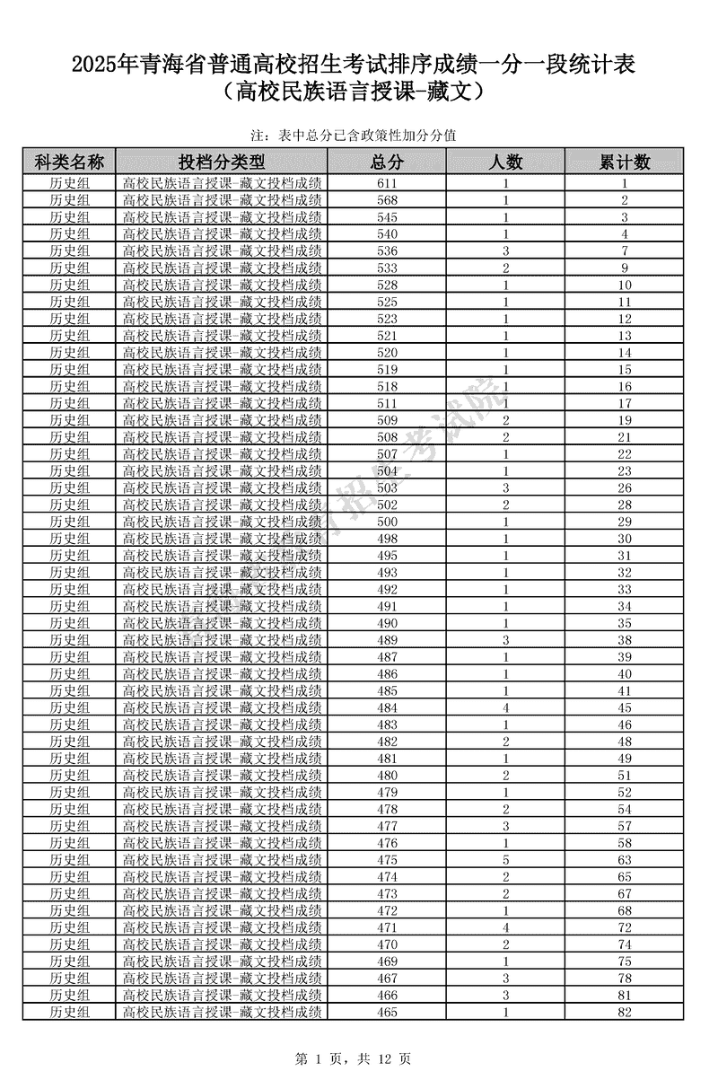 2025年青海高考排序成绩一分一段统计表（高校民族语言授课-藏文）