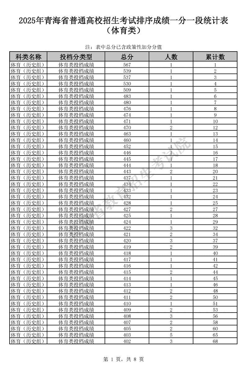 2025年青海高考排序成绩一分一段统计表（体育类）