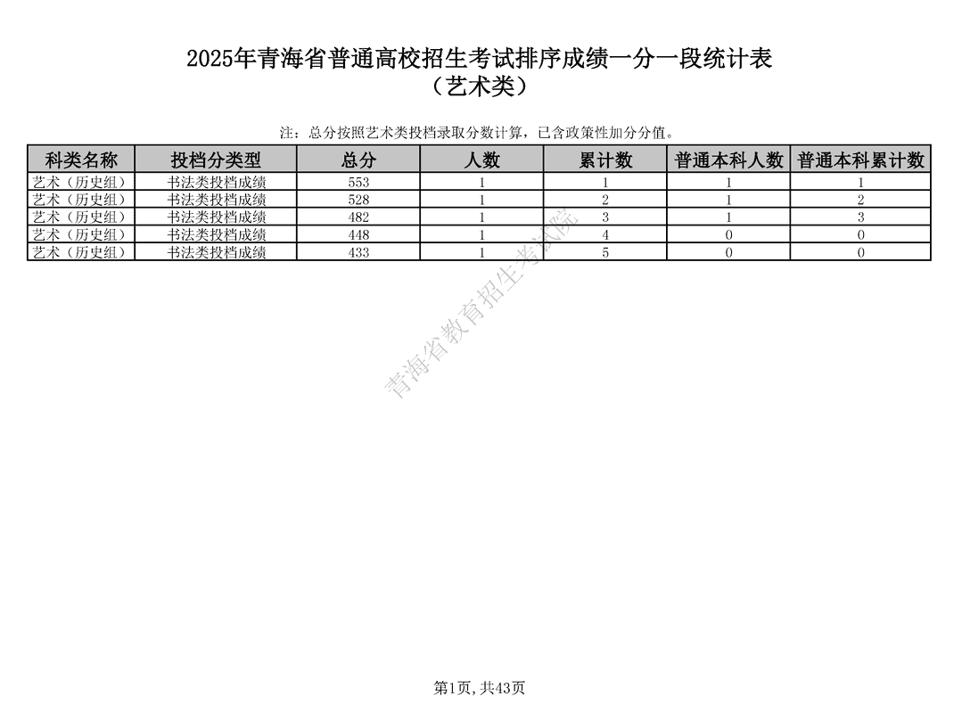 2025年青海高考排序成绩一分一段统计表（艺术类）