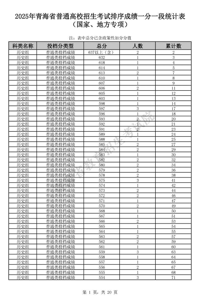 2025年青海高考排序成绩一分一段统计表（国家专项、地方专项）
