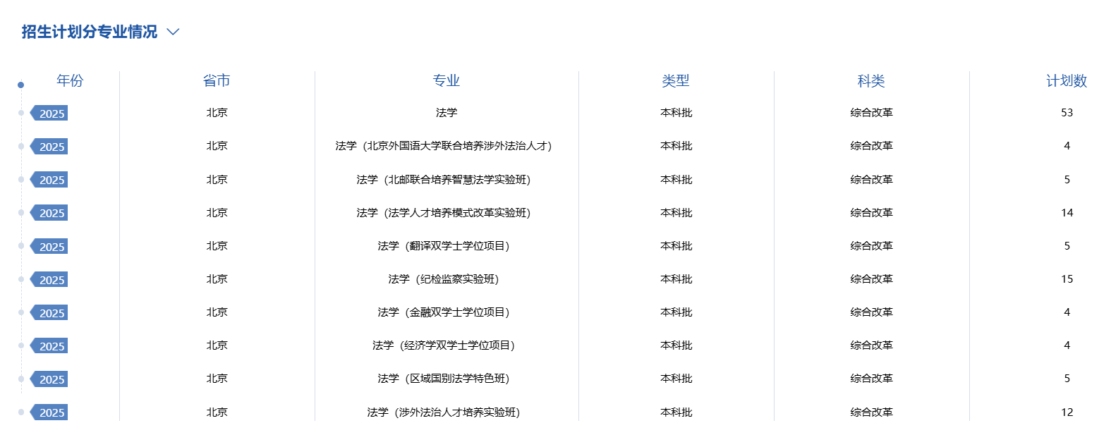 2025中国政法大学在北京地区招生计划-各专业招生人数是多少
