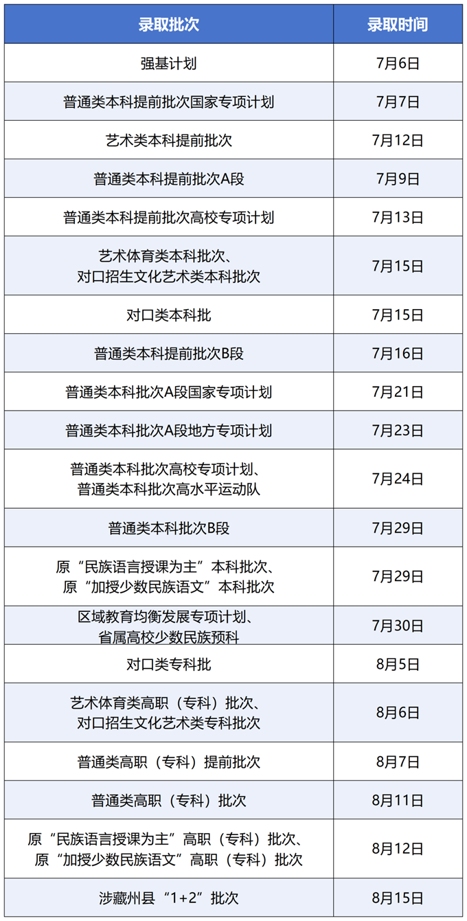 四川：每个批次什么时间开始录取？2025年普通高校招生录取时间公布