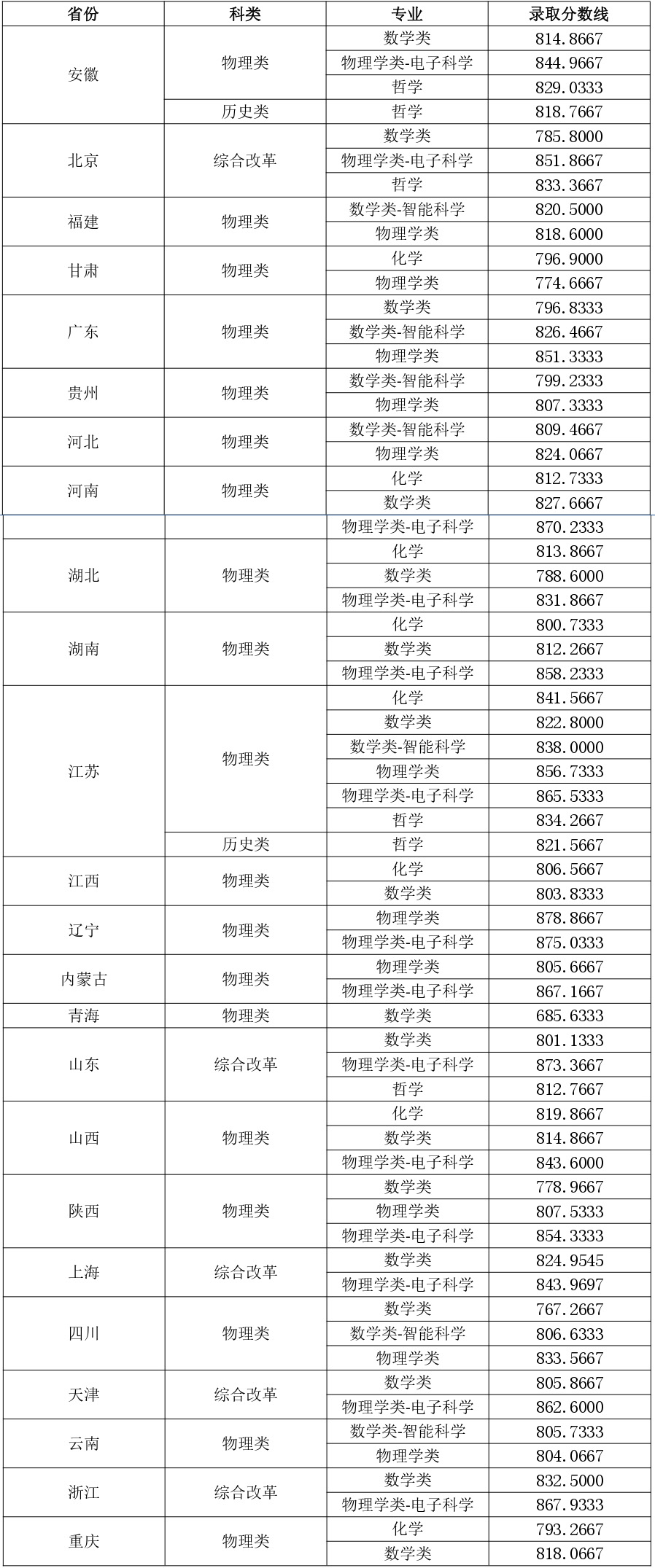东南大学2025年强基计划测试和录取结果已公布