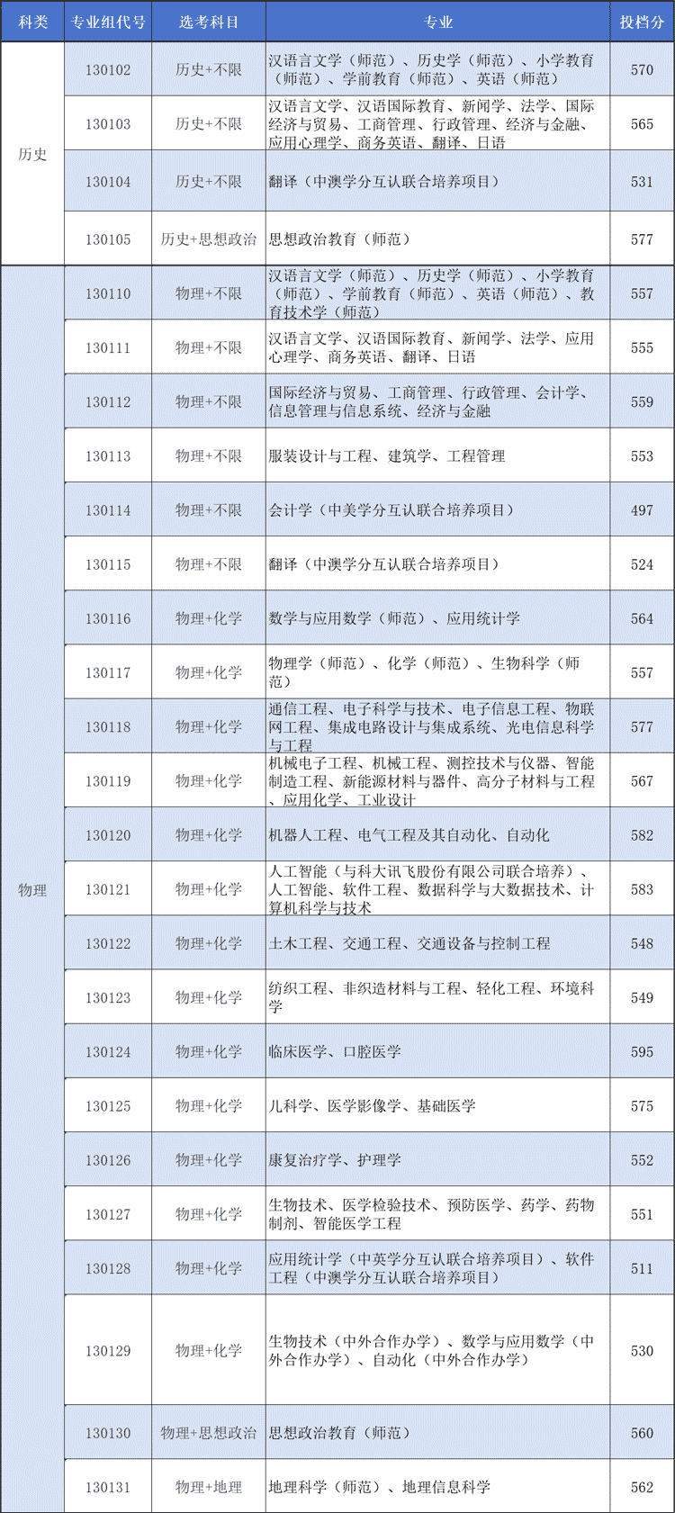 南通大学2025年在江苏投档分数线公布