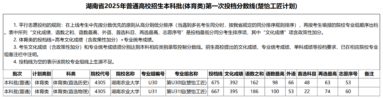湖南省2025年普通高校招生本科批(体育类)第一次投档分数线(楚怡工匠计划)
