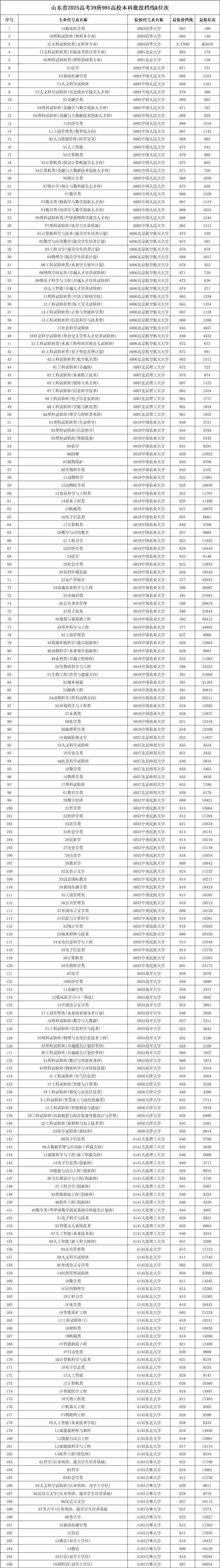 山东省2025年高考39所985高校本科普通批投档线&位次