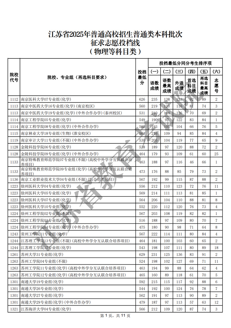 江苏省2025年普通高校招生普通类本科批次征求志愿投档线（物理等科目类）