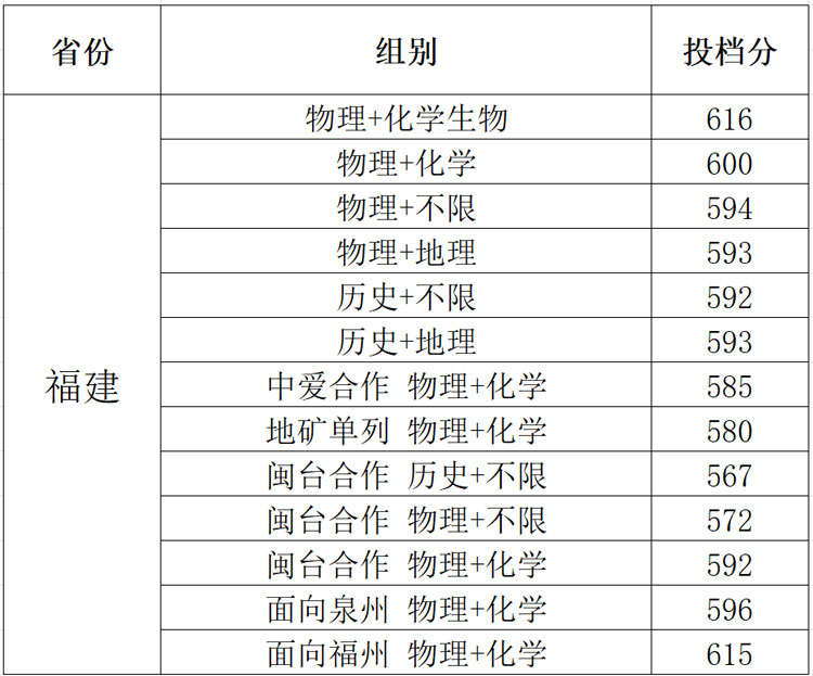 福州大学2025年福建省本科批投档线公布