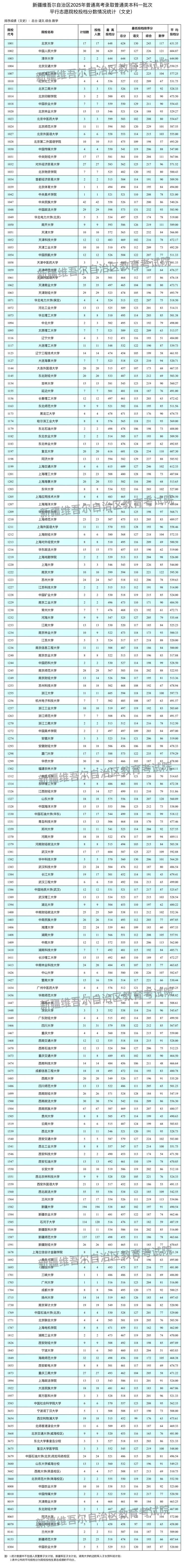 新疆维吾尔自治区2025年普通高校招生普通类本科一批次投档情况