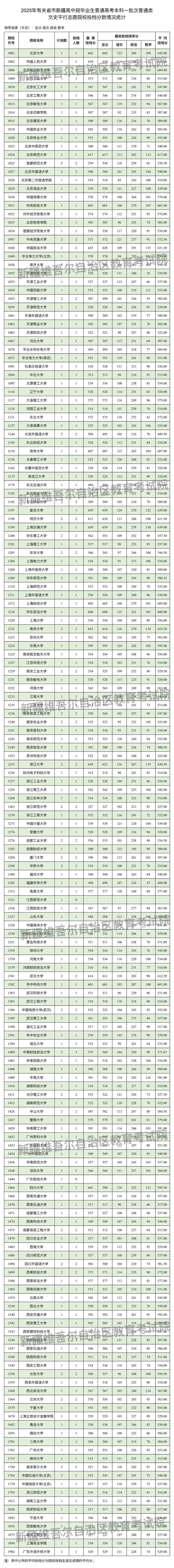 新疆维吾尔自治区2025年普通高校招收有关省市新疆高中班毕业生本科一批次投档情况