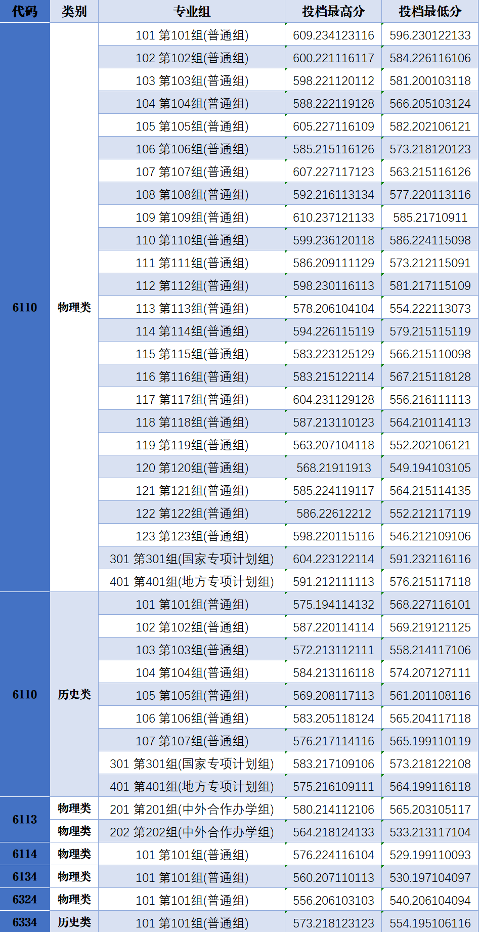 郑州轻工业大学2025年在河南录取分数线汇总