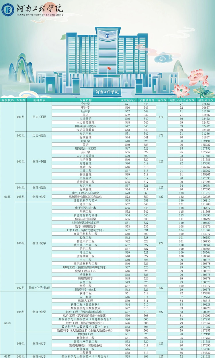 河南工程学院2025年在河南录取分数线汇总