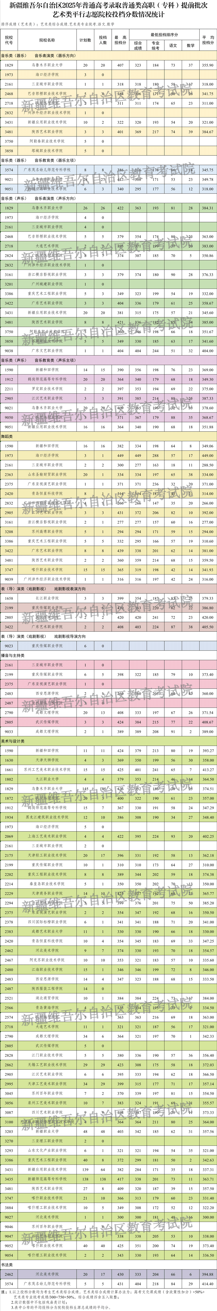 新疆维吾尔自治区2025年普通高校招生普通类高职（专科）提前批次艺术类投档情况