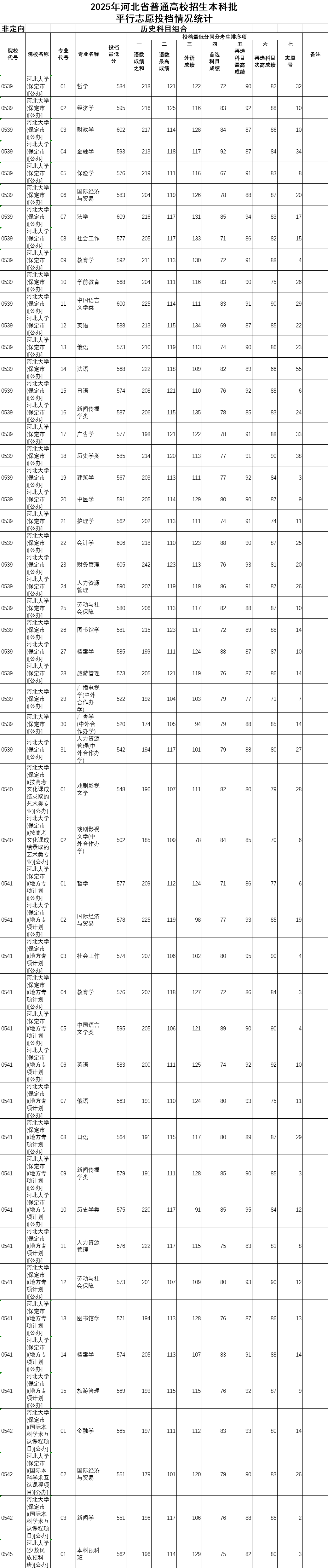 河北大学2025年河北省本科批平行志愿投档情况