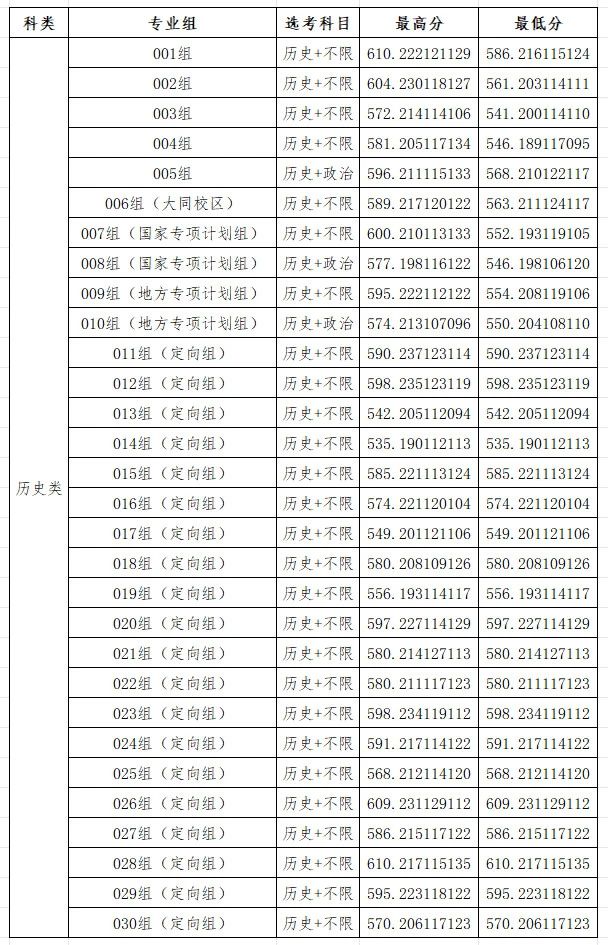 山西大学2025年山西省普通类各专业组投档线公布