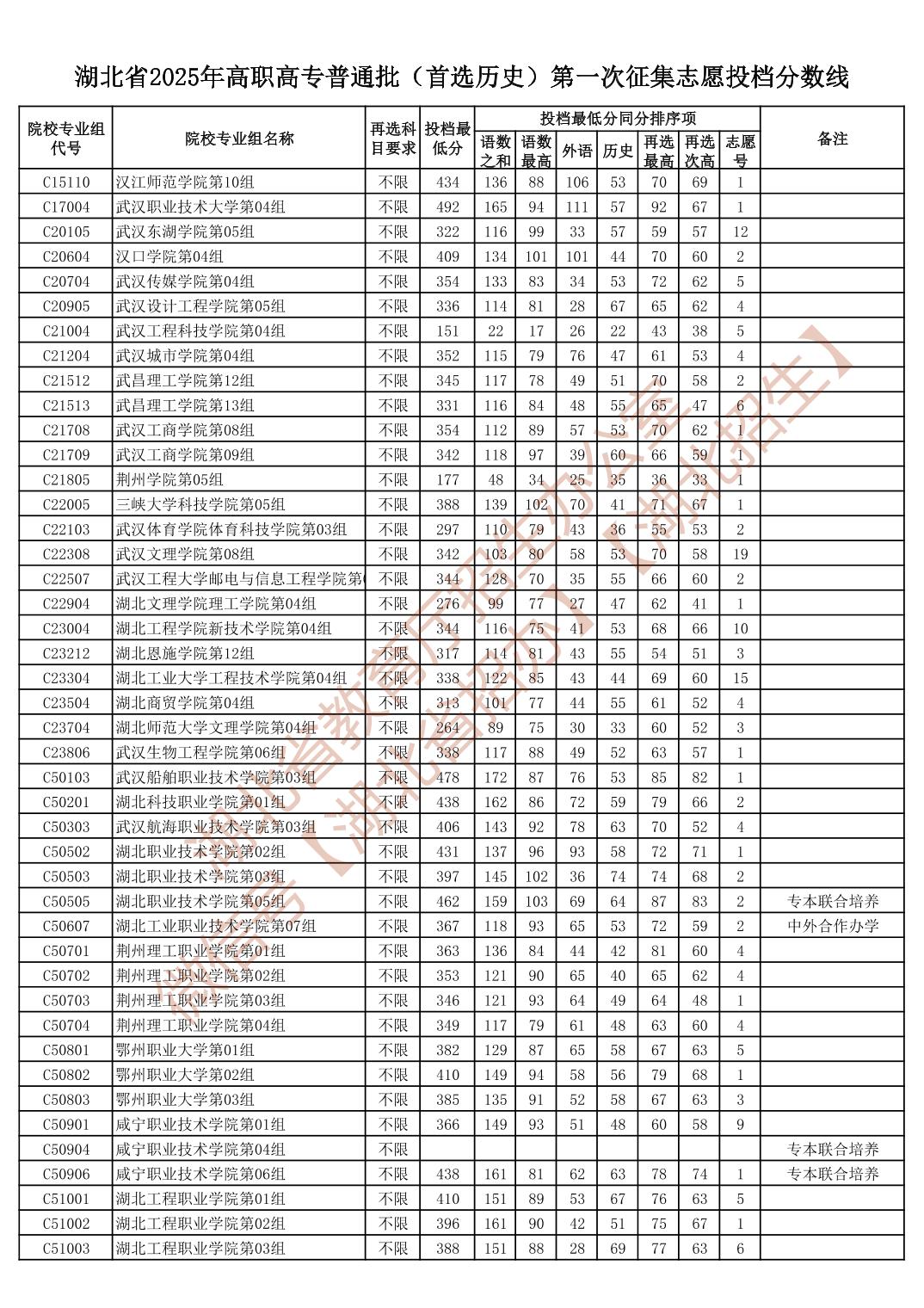 湖北省2025年高职高专普通批（首选历史）第一次征集志愿投档分数线
