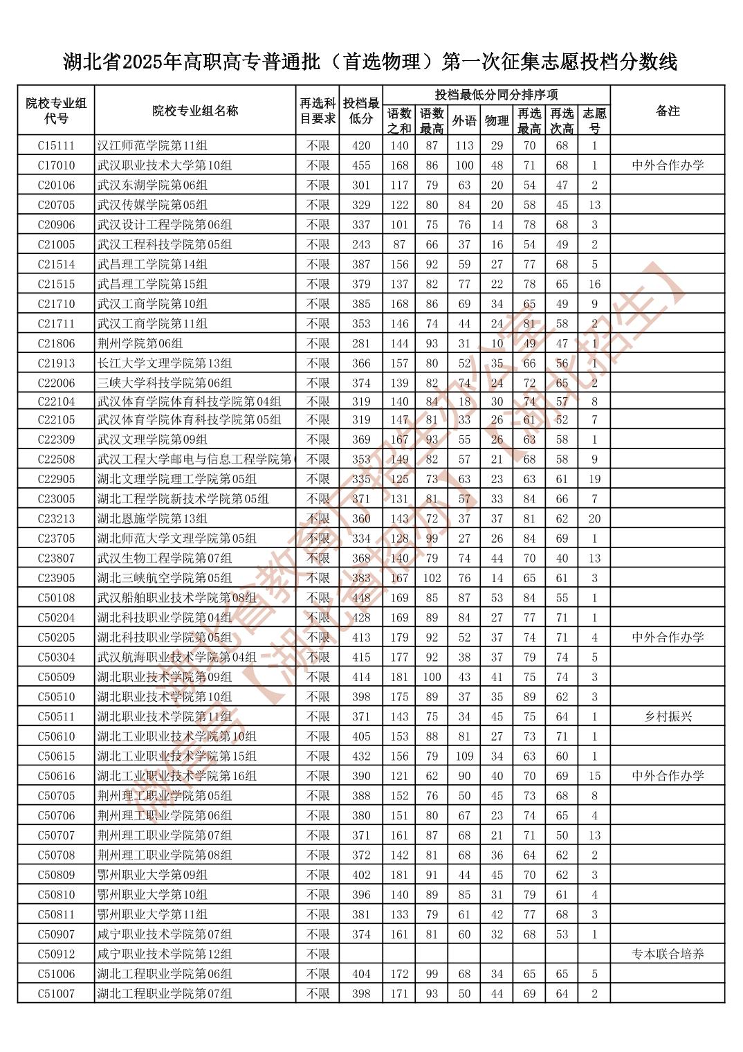 湖北省2025年高职高专普通批（首选物理）第一次征集志愿投档分数线