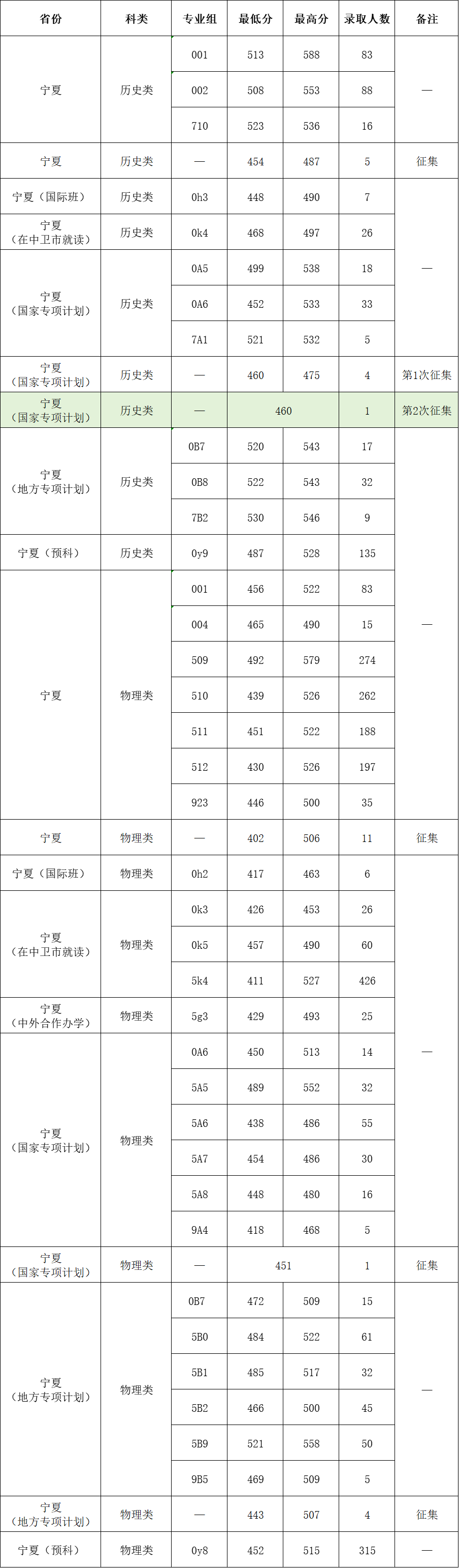 宁夏大学2025年宁夏回族自治区各专业组投档线公布