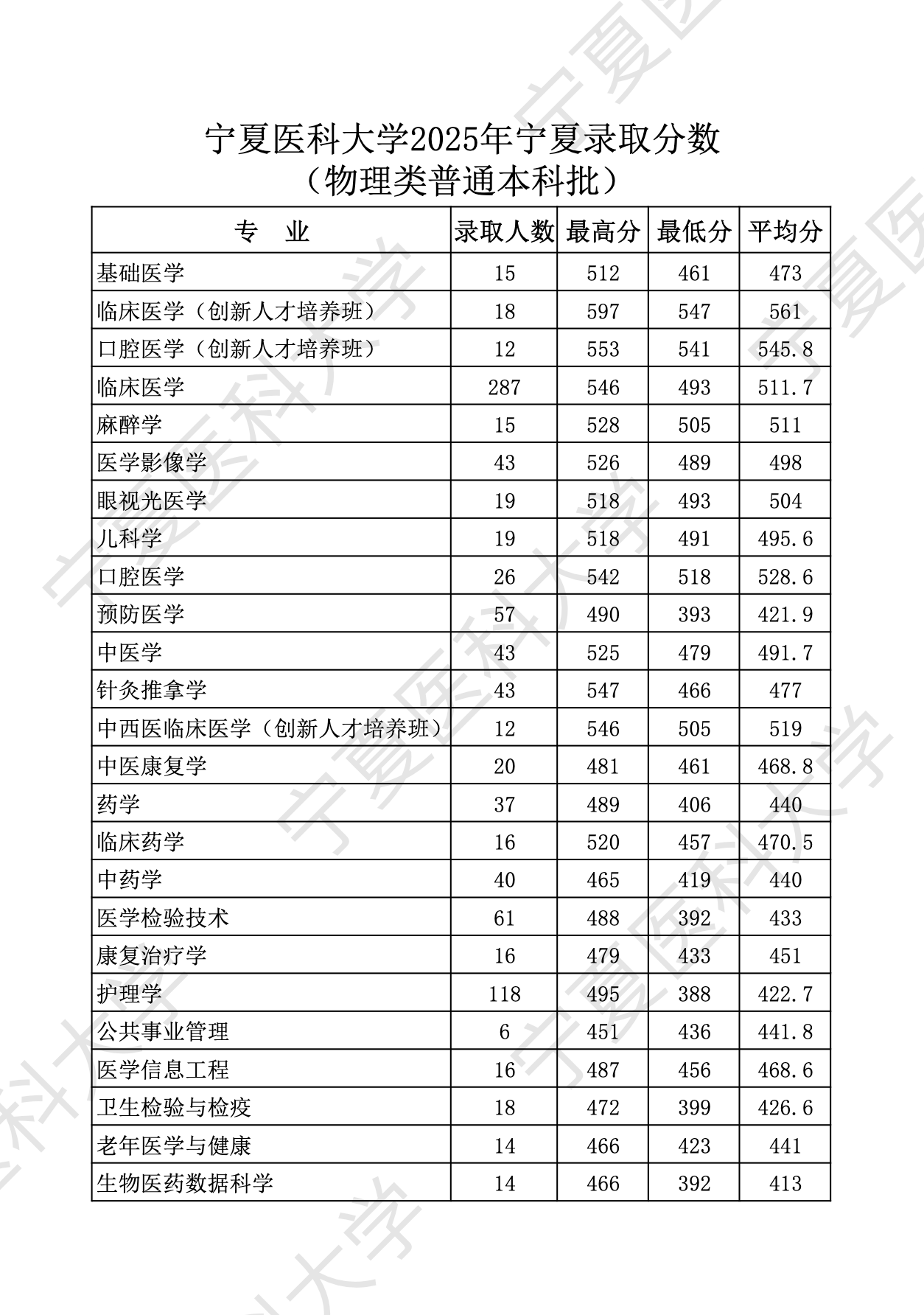 宁夏医科大学2025年普通高考招生录取公告（宁夏-物理类普通本科批）