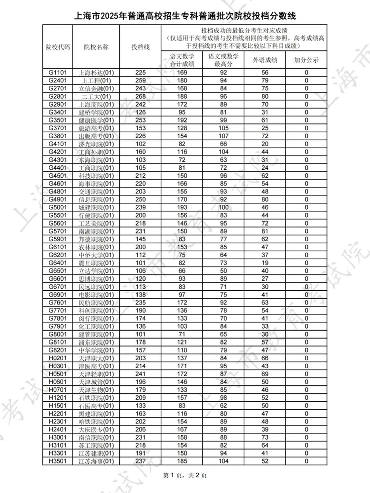 上海2025年专科普通批次院校投档分数线公布