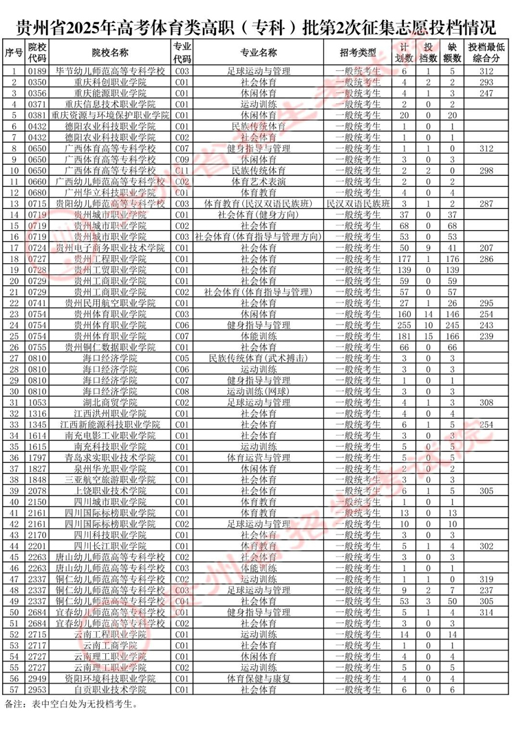 贵州省2025年高考体育类高职（专科）批第2次征集志愿投档情况