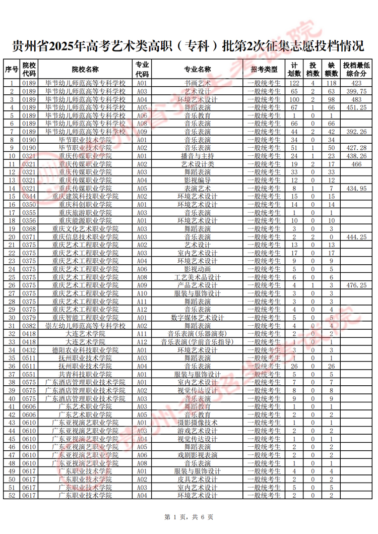 贵州省2025年高考艺术类高职（专科）批第2次征集志愿投档情况