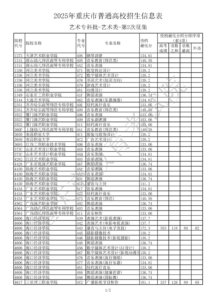 2025年重庆市普通高校招生信息表 艺术专科批（第2次征集）