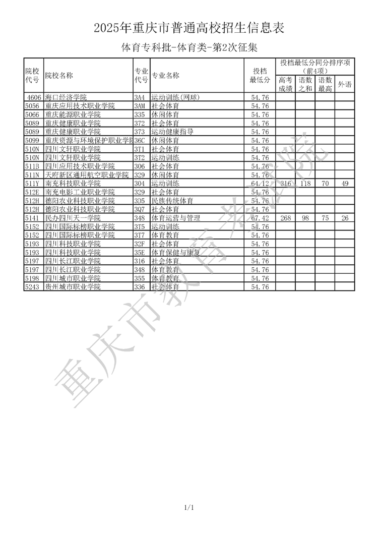 2025年重庆市普通高校招生信息表 体育专科批（第2次征集）
