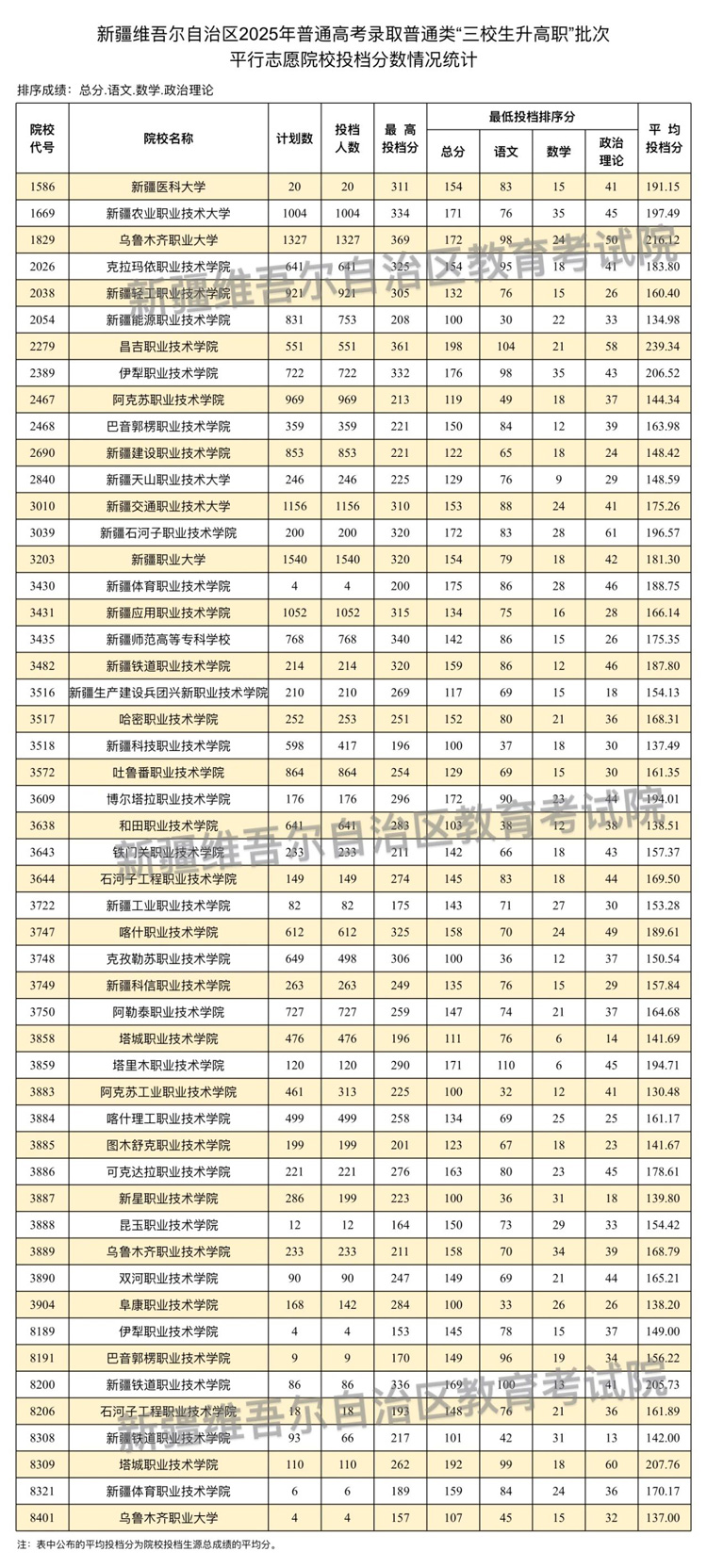 新疆维吾尔自治区2025年普通高校招生普通类“三校生升高职”批次投档情况