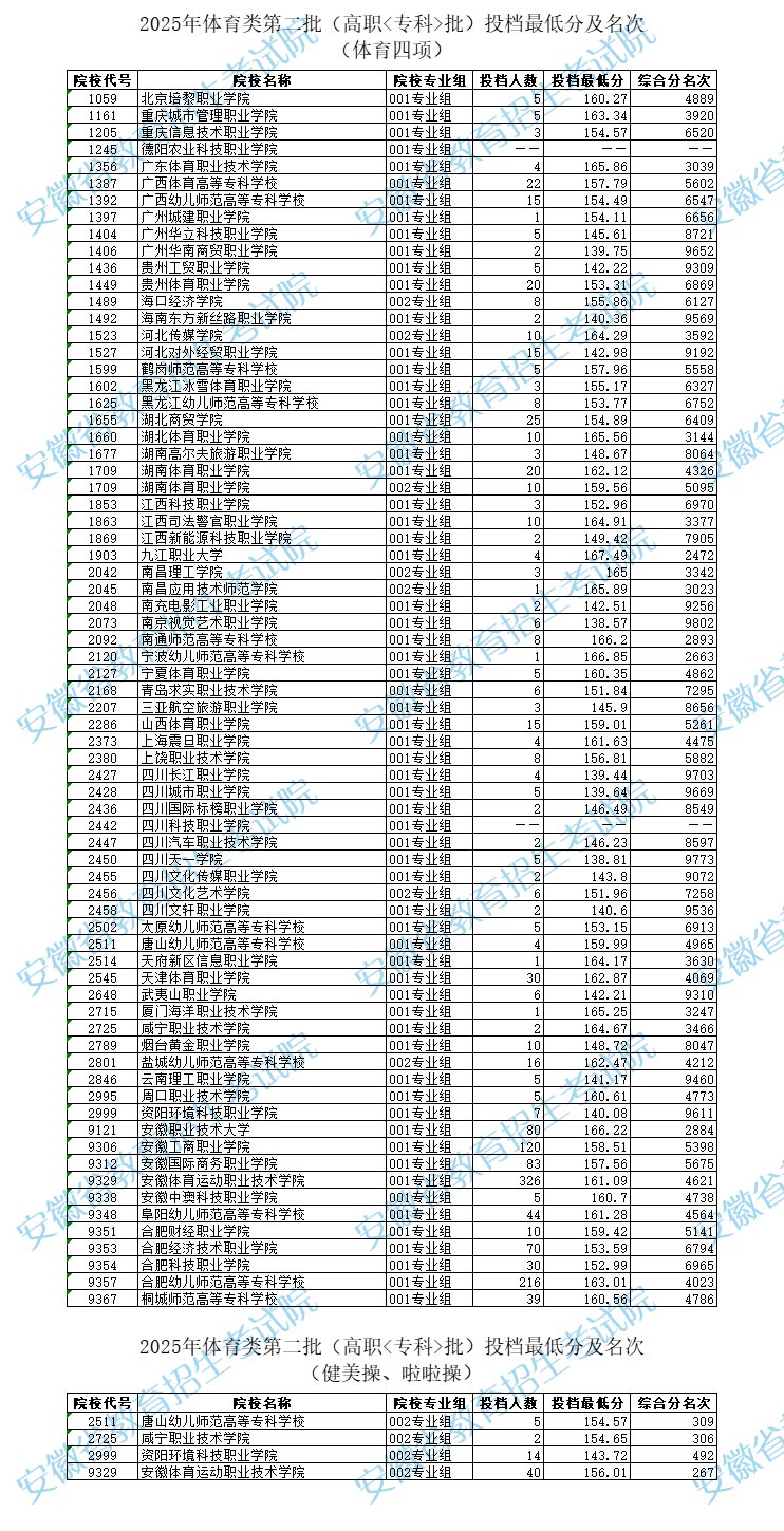 安徽2025年体育类第二批（高职<专科>批）投档最低分及名次