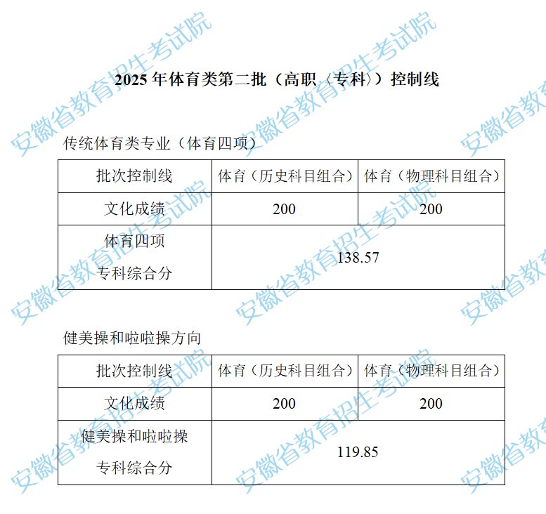 安徽2025年体育类第二批（高职〈专科〉）控制线