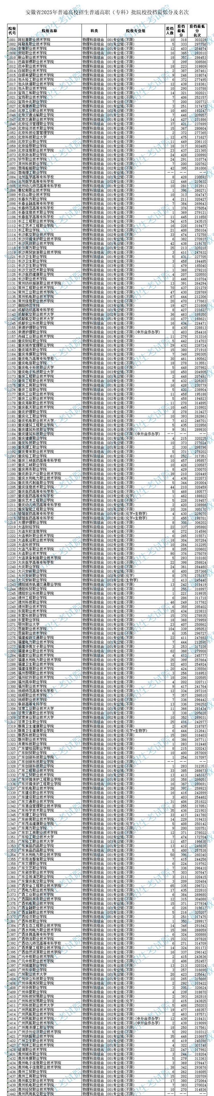 安徽省2025年普通高校招生普通高职（专科）批院校投档最低分及名次（物理科目组合）