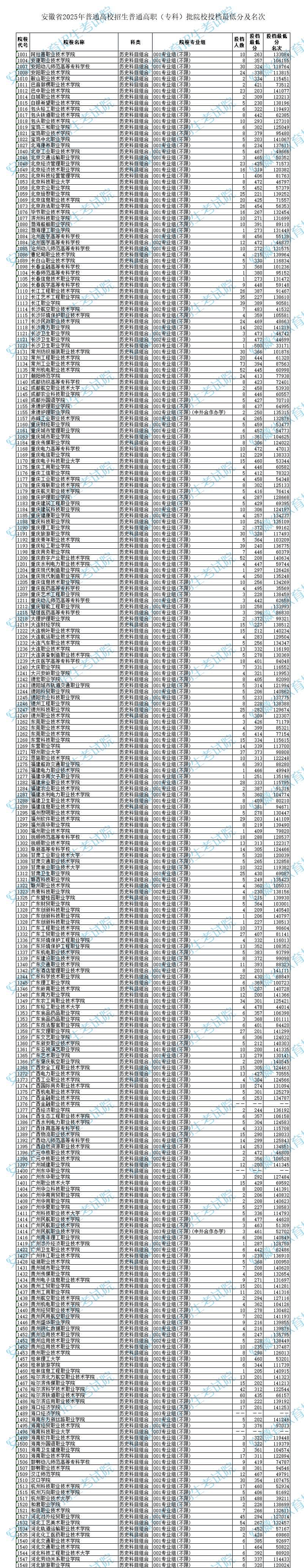 安徽省2025年普通高校招生普通高职（专科）批院校投档最低分及名次（历史科目组合）