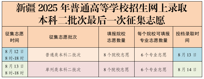 8月12日－14日：新疆2025年普通高等学校招生网上录取本科二批次最后一次征集志愿