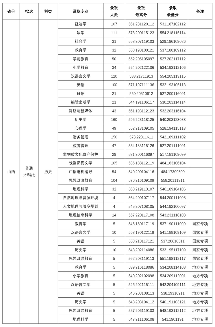 山西师范大学2025年山西省各专业组投档线公布