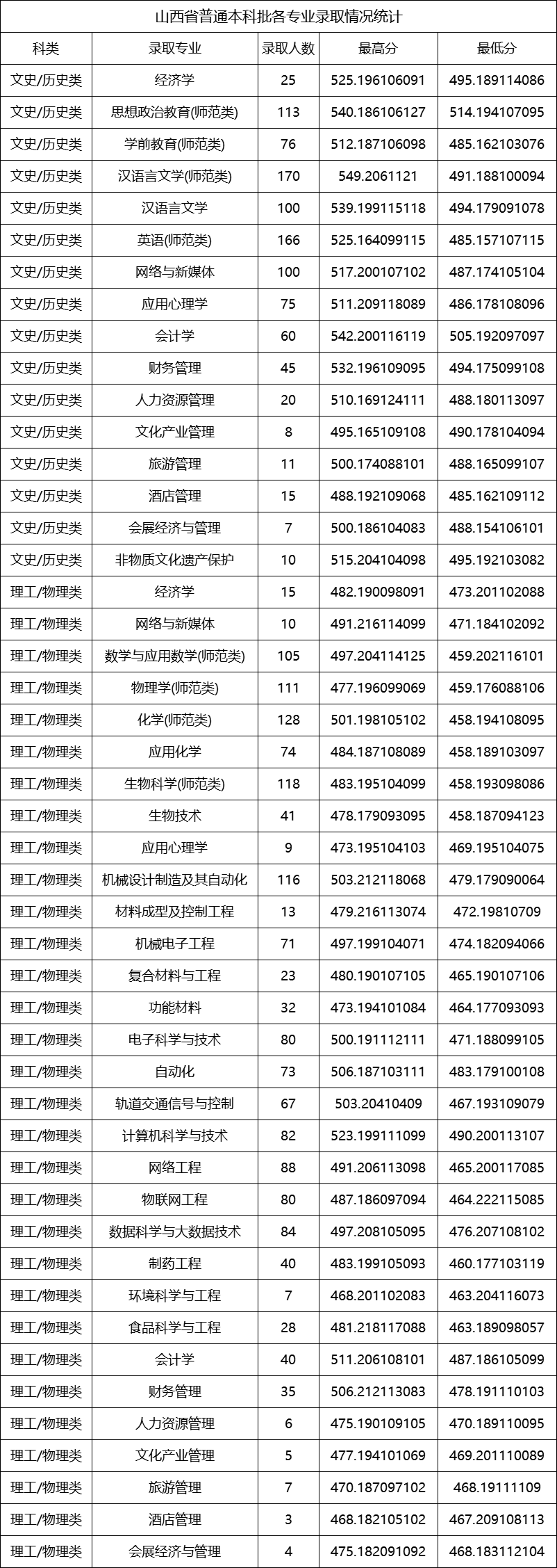 晋中学院2025年山西省各专业组投档线公布