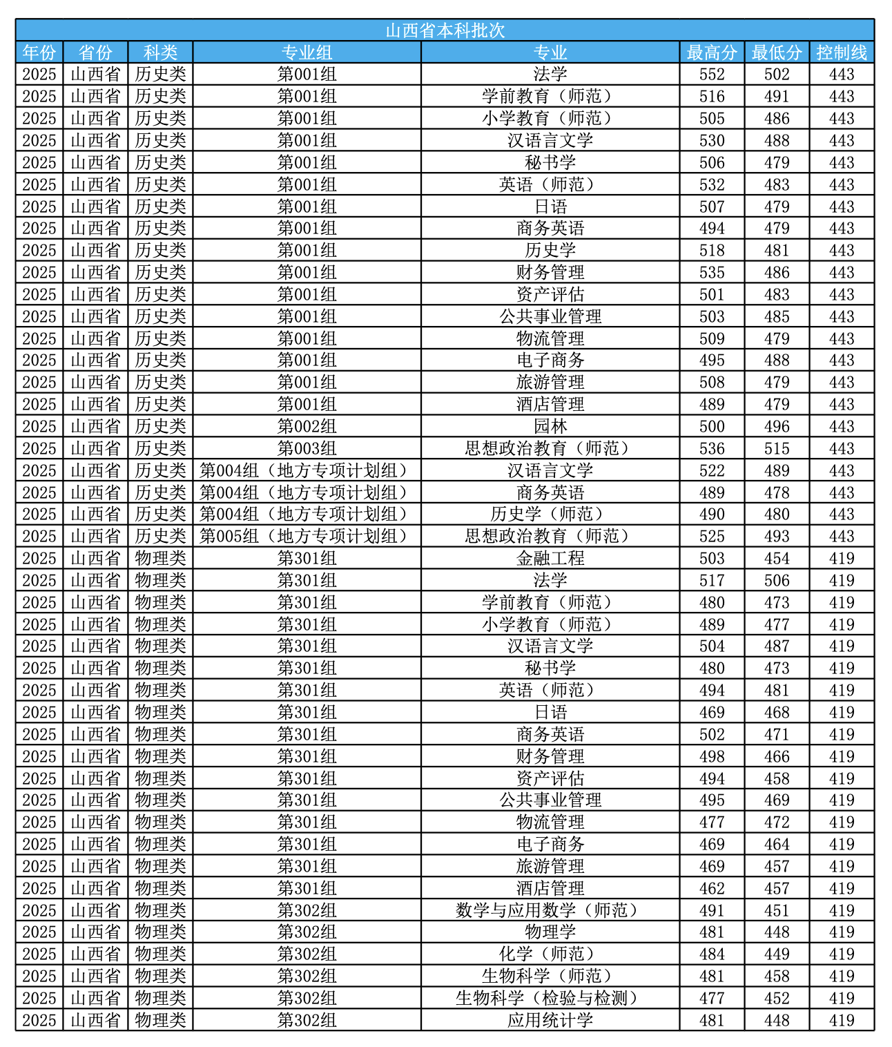 运城学院2025年山西省各专业组投档线公布